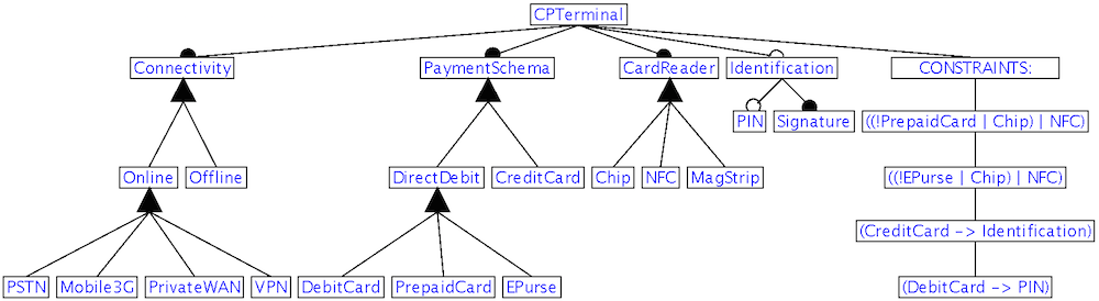 Card payment terminal feature diagram