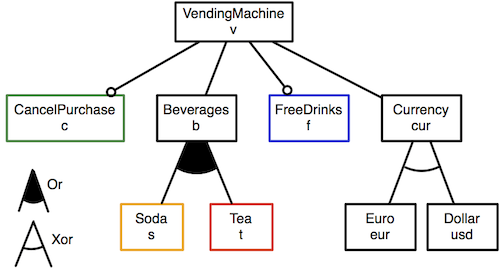 Soda vending machine Feature Diagram